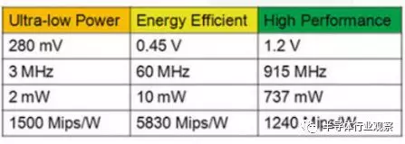 看电源管理IP如何显著提升SoC能效的图6